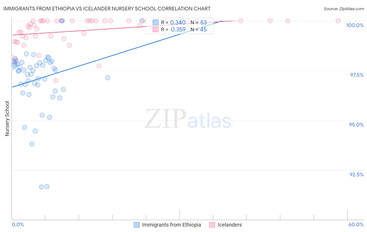 Immigrants from Ethiopia vs Icelander Nursery School