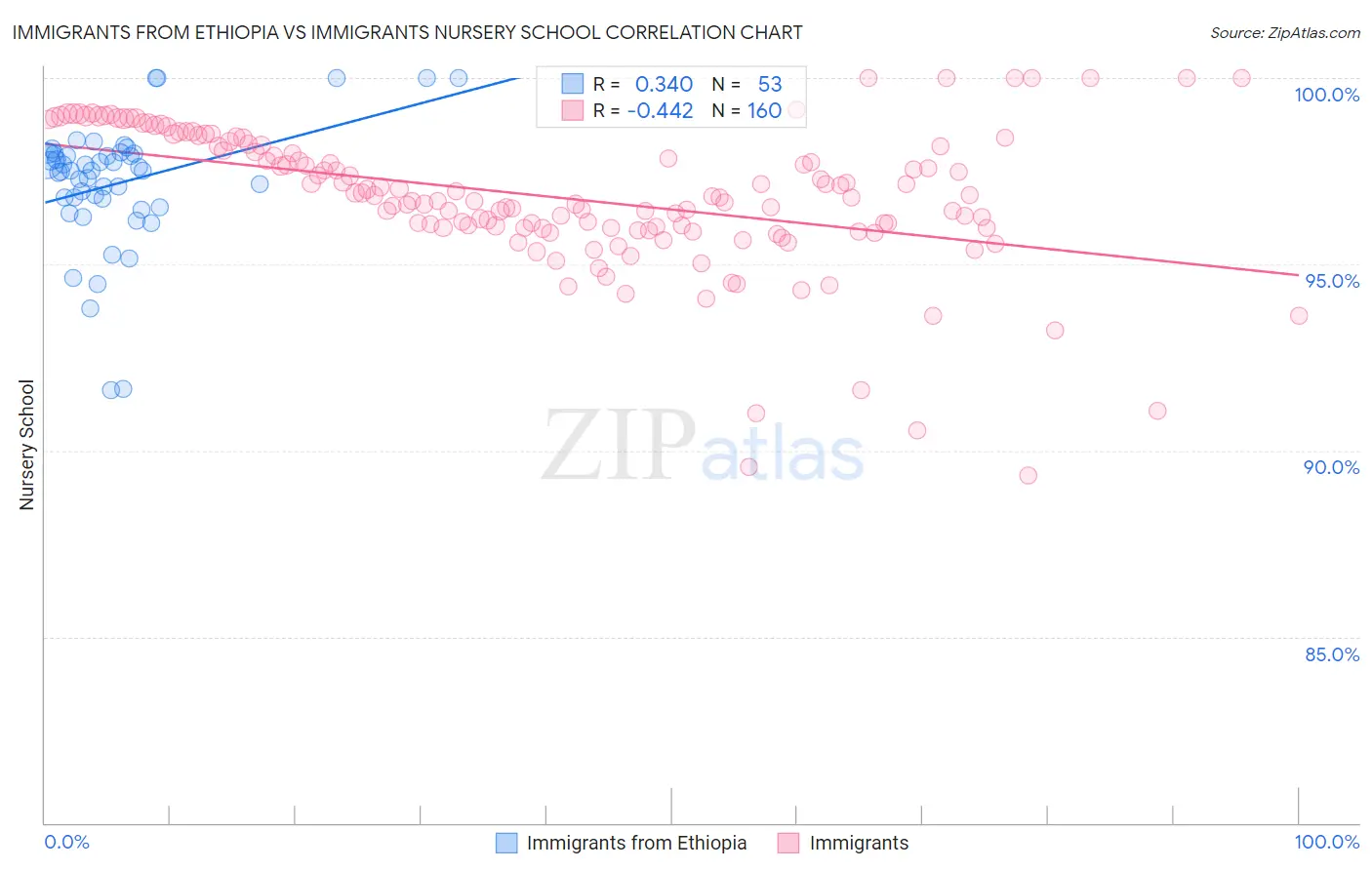 Immigrants from Ethiopia vs Immigrants Nursery School