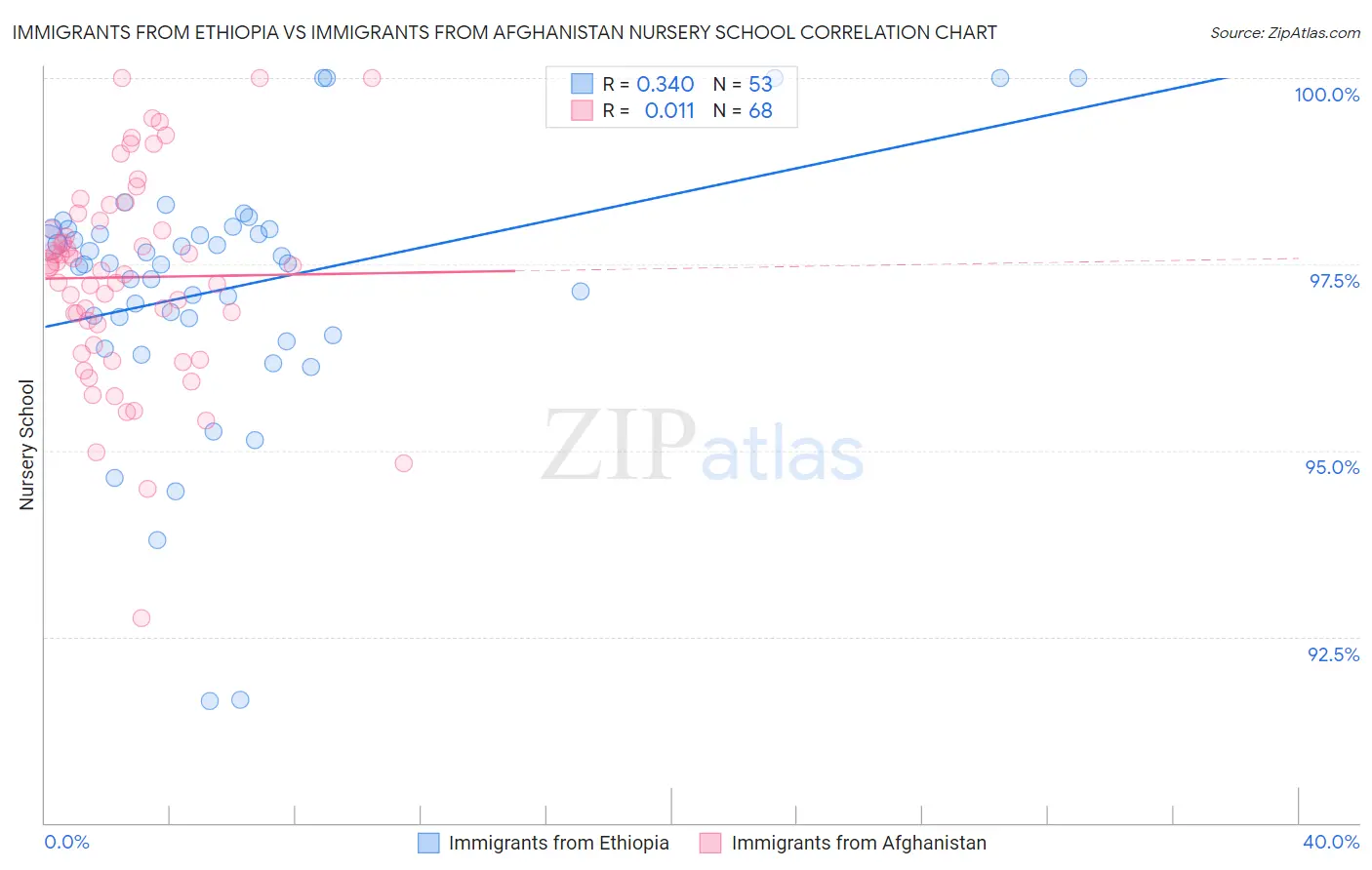Immigrants from Ethiopia vs Immigrants from Afghanistan Nursery School