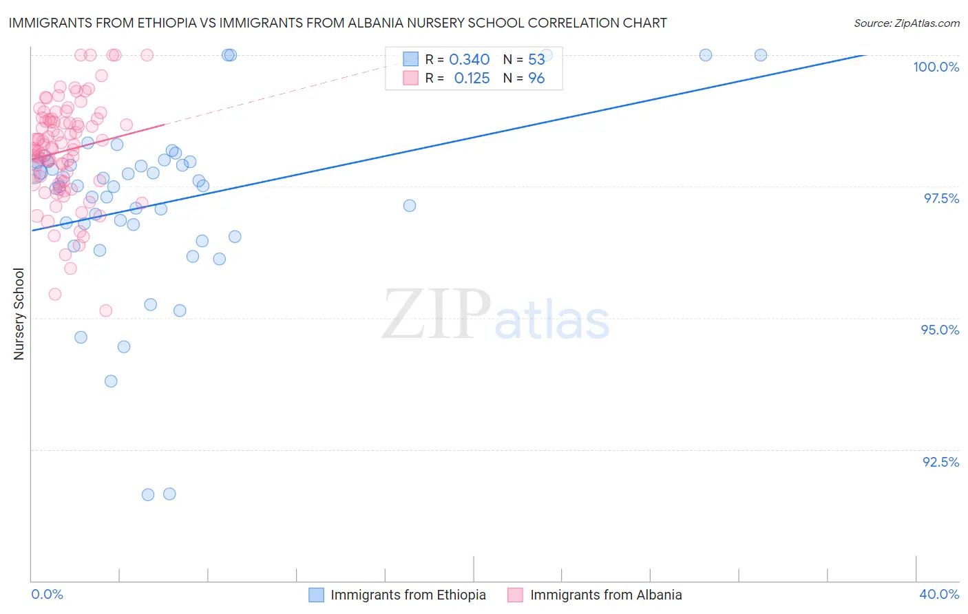Immigrants from Ethiopia vs Immigrants from Albania Nursery School