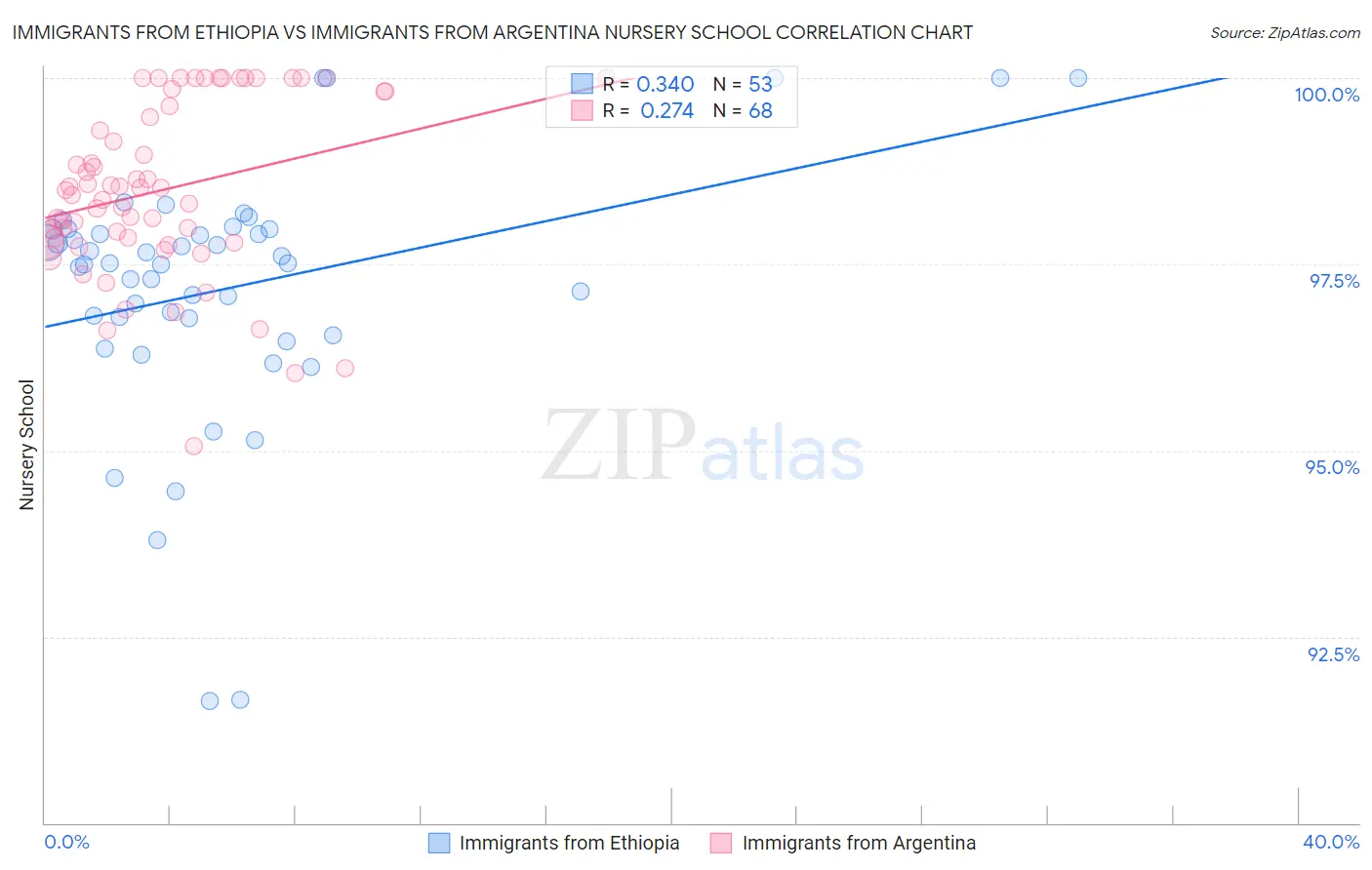 Immigrants from Ethiopia vs Immigrants from Argentina Nursery School
