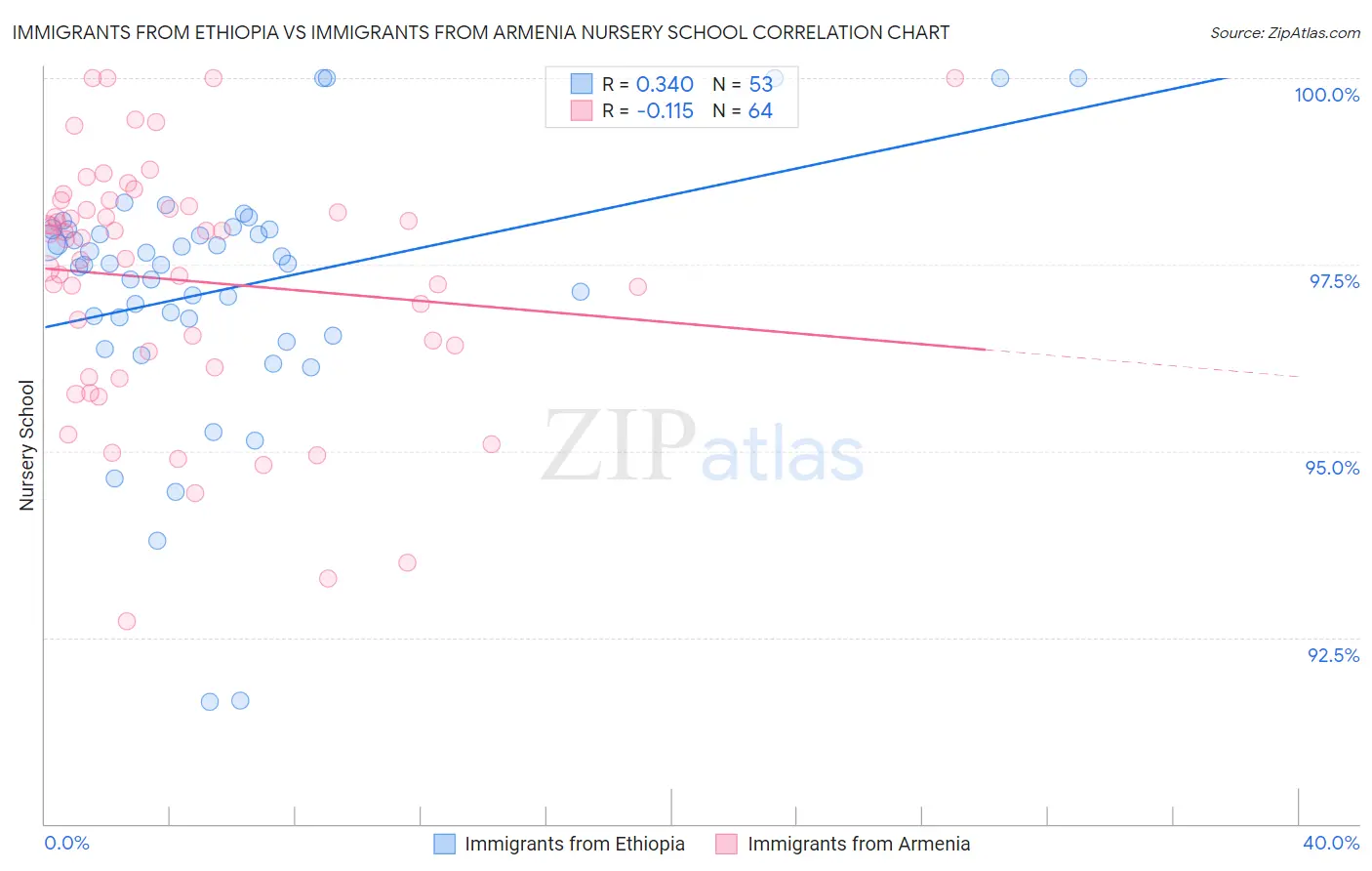 Immigrants from Ethiopia vs Immigrants from Armenia Nursery School