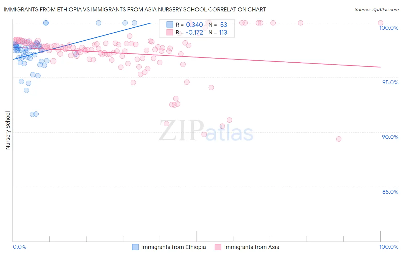 Immigrants from Ethiopia vs Immigrants from Asia Nursery School