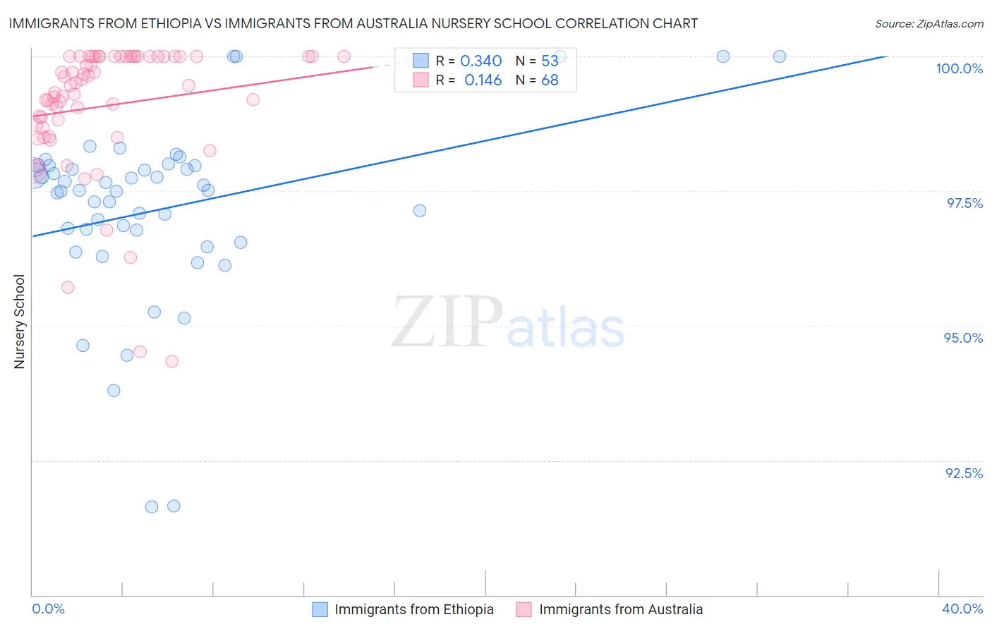 Immigrants from Ethiopia vs Immigrants from Australia Nursery School