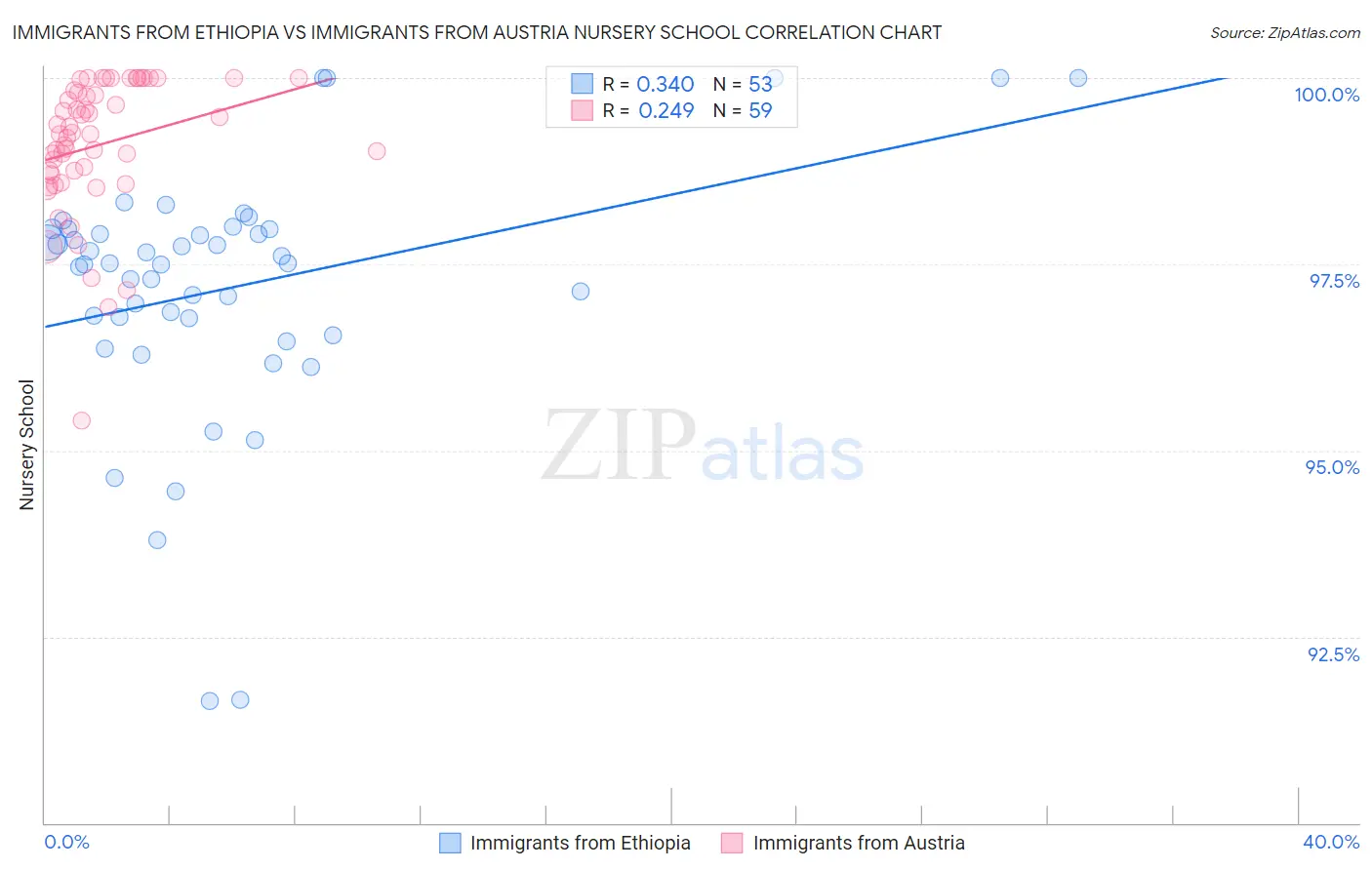Immigrants from Ethiopia vs Immigrants from Austria Nursery School