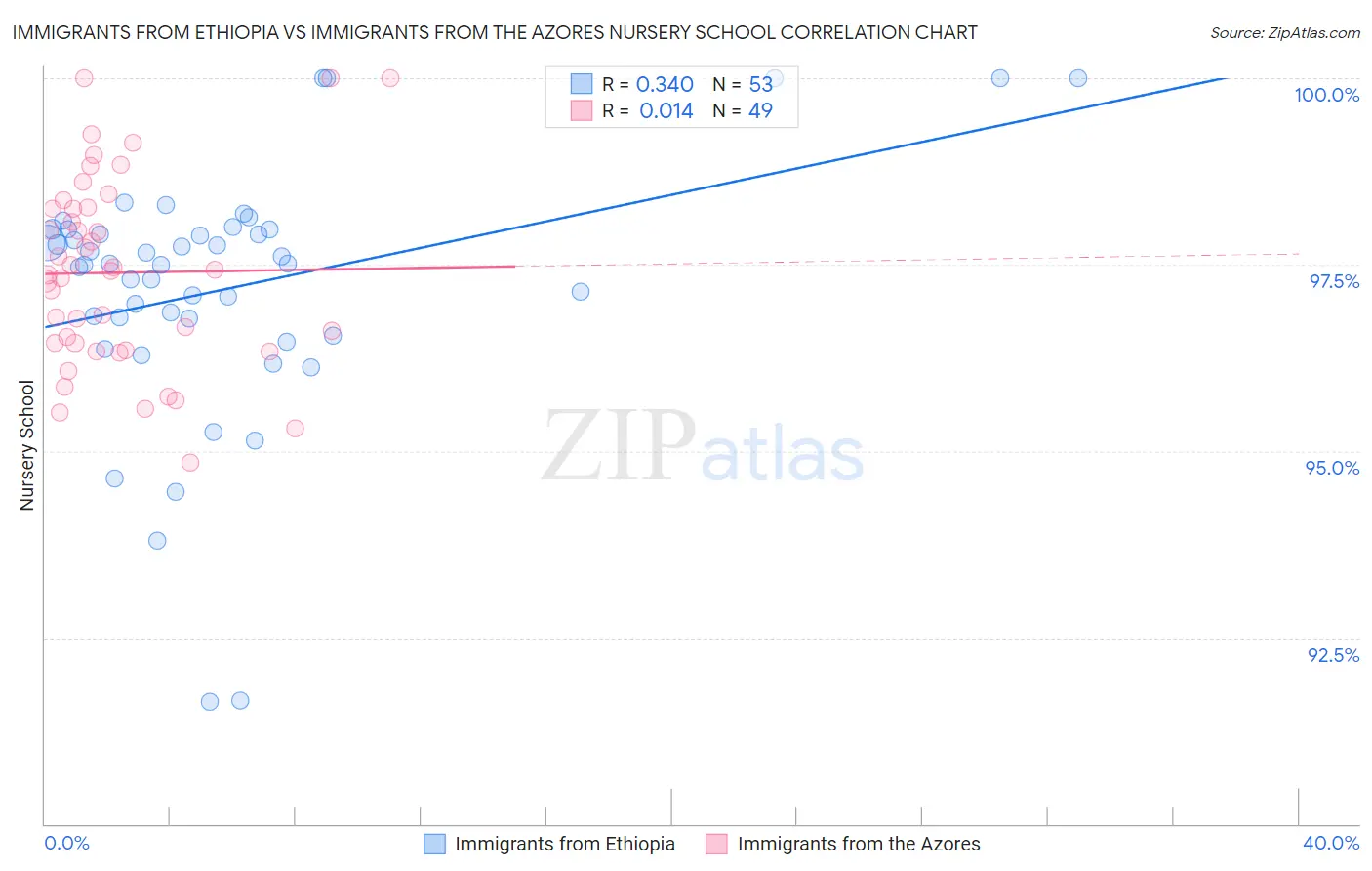 Immigrants from Ethiopia vs Immigrants from the Azores Nursery School