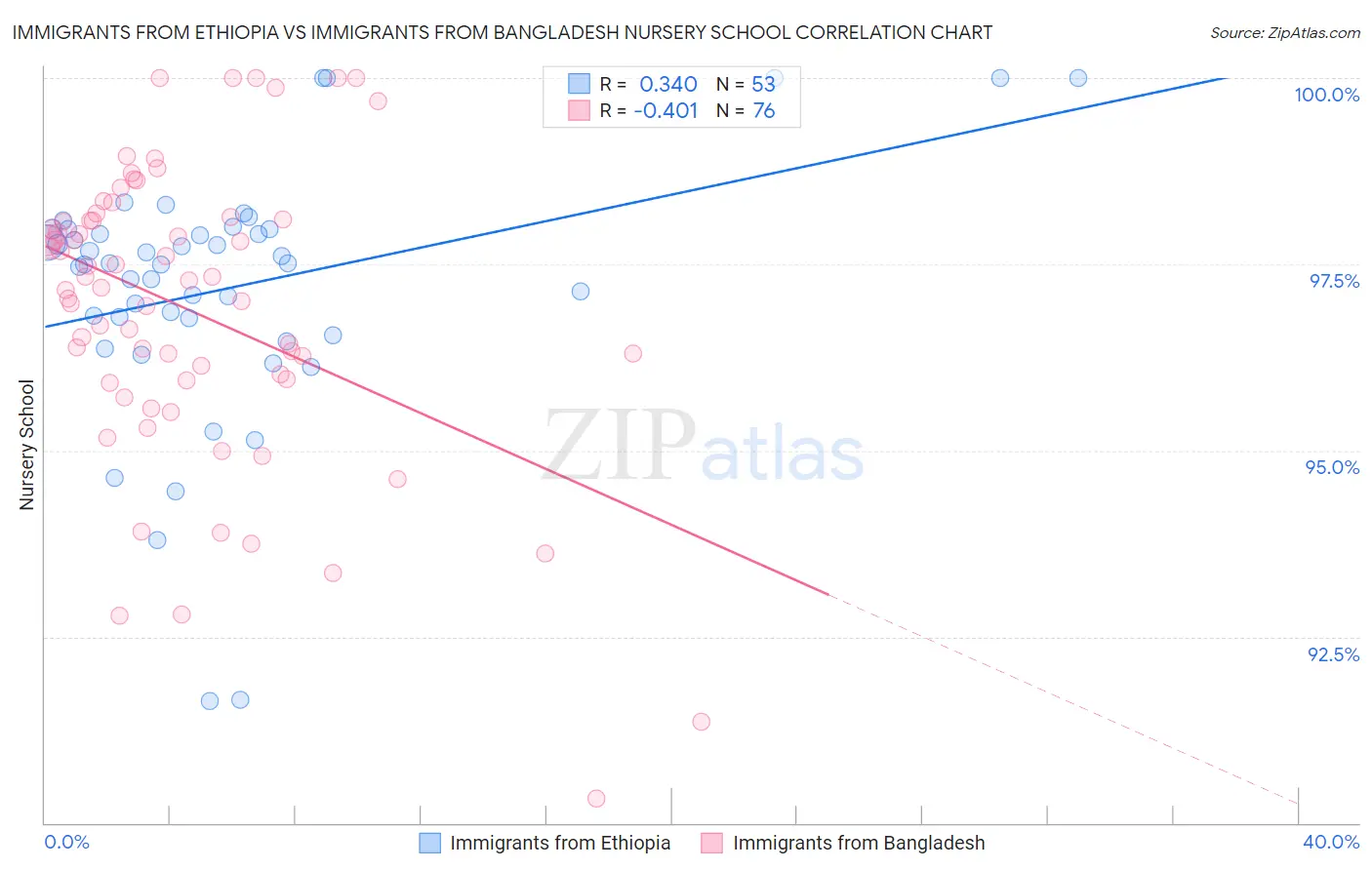 Immigrants from Ethiopia vs Immigrants from Bangladesh Nursery School