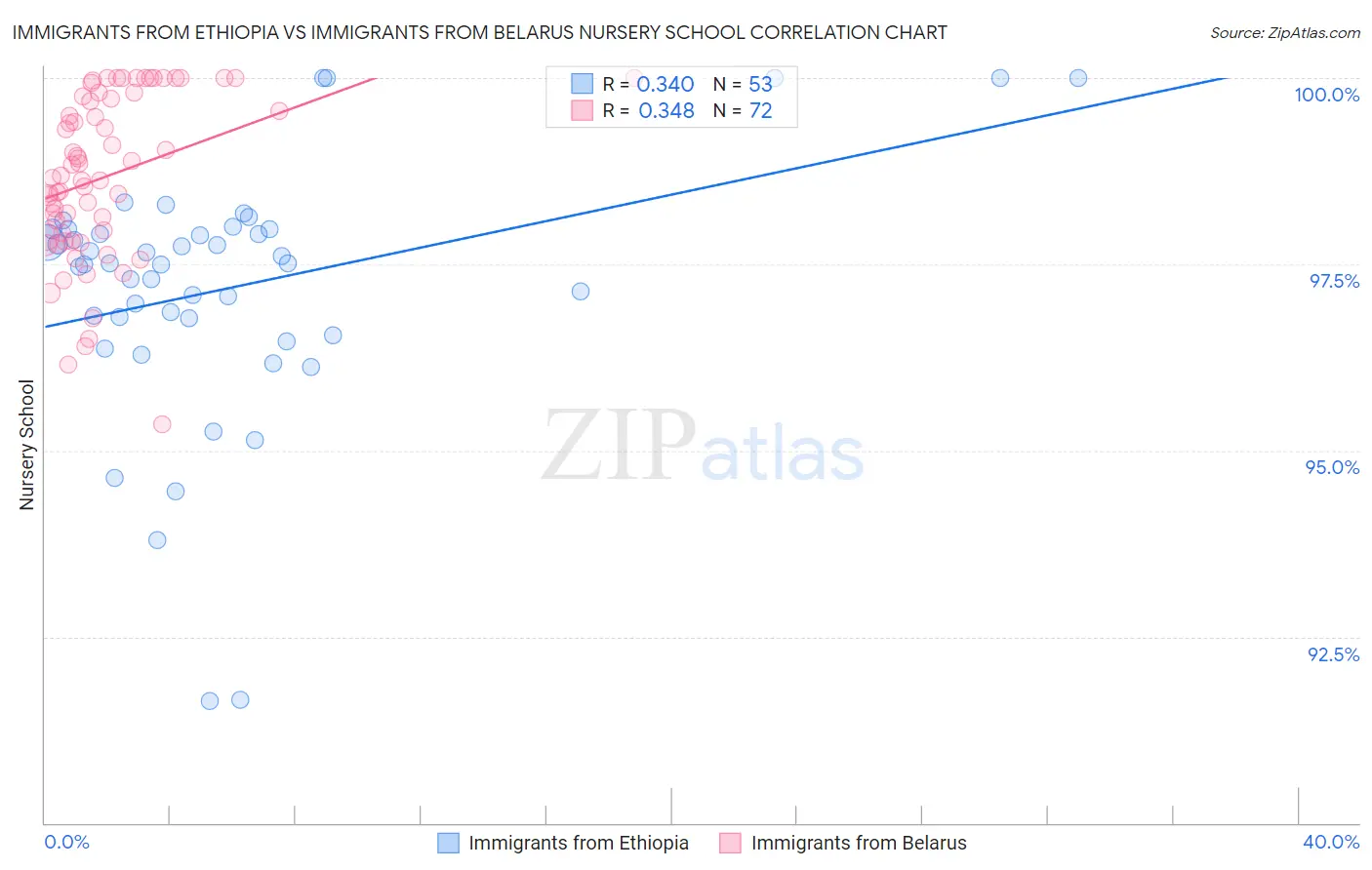 Immigrants from Ethiopia vs Immigrants from Belarus Nursery School