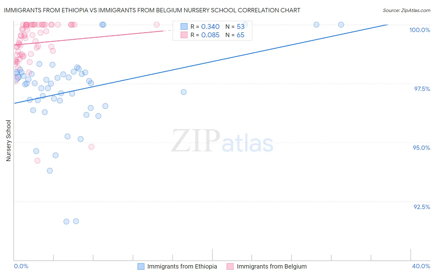 Immigrants from Ethiopia vs Immigrants from Belgium Nursery School