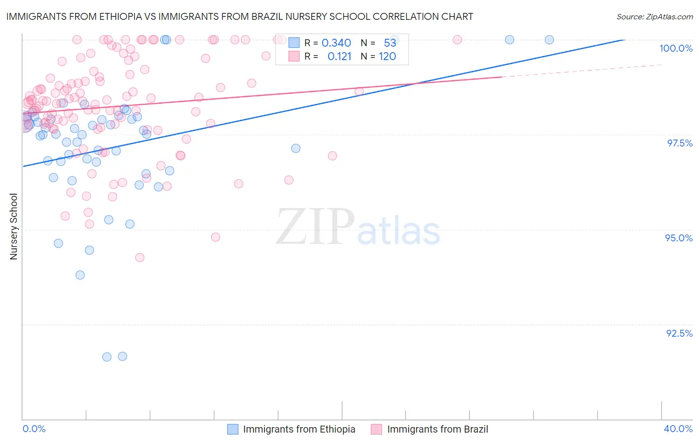 Immigrants from Ethiopia vs Immigrants from Brazil Nursery School