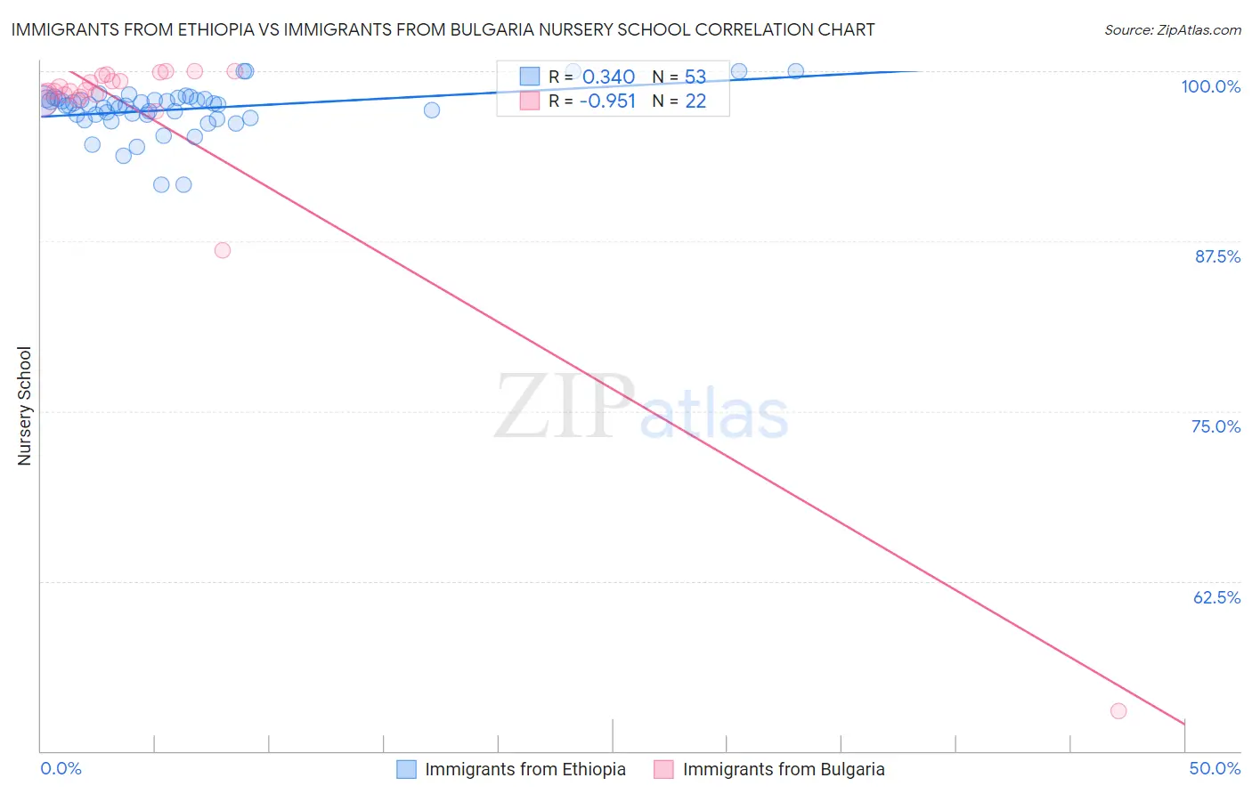 Immigrants from Ethiopia vs Immigrants from Bulgaria Nursery School