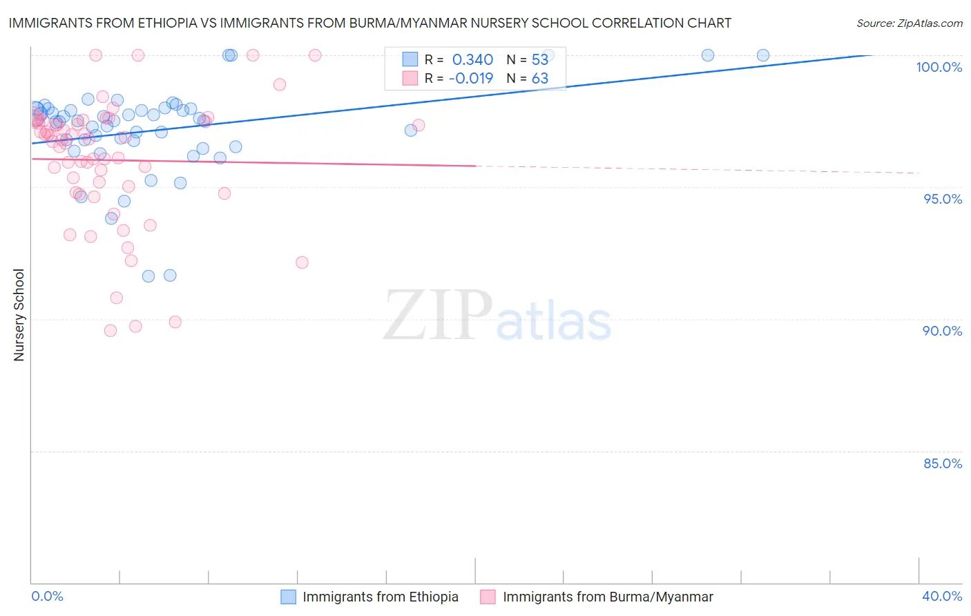 Immigrants from Ethiopia vs Immigrants from Burma/Myanmar Nursery School