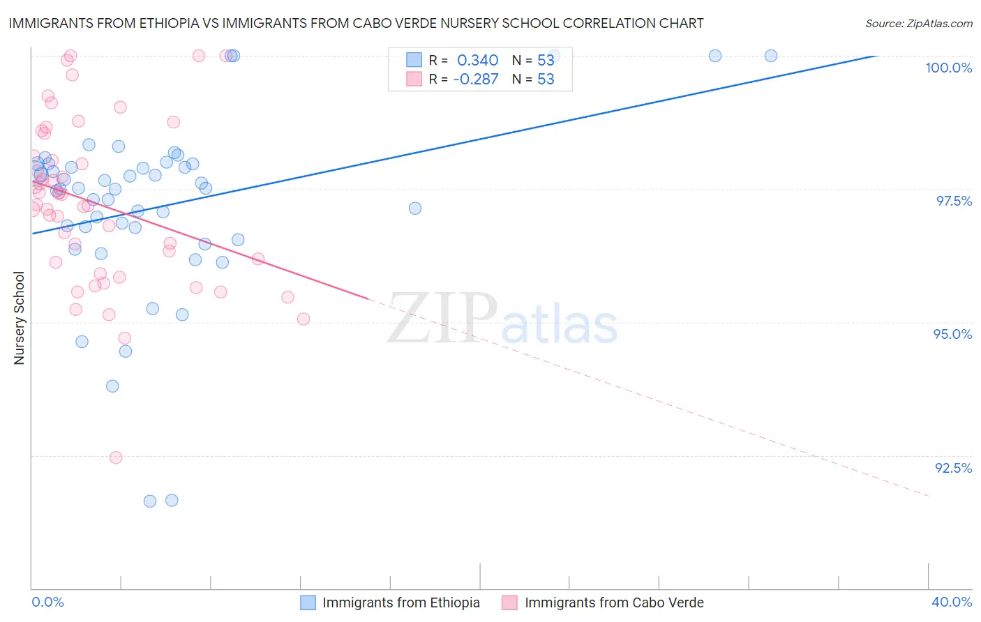 Immigrants from Ethiopia vs Immigrants from Cabo Verde Nursery School