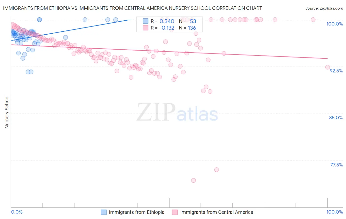 Immigrants from Ethiopia vs Immigrants from Central America Nursery School