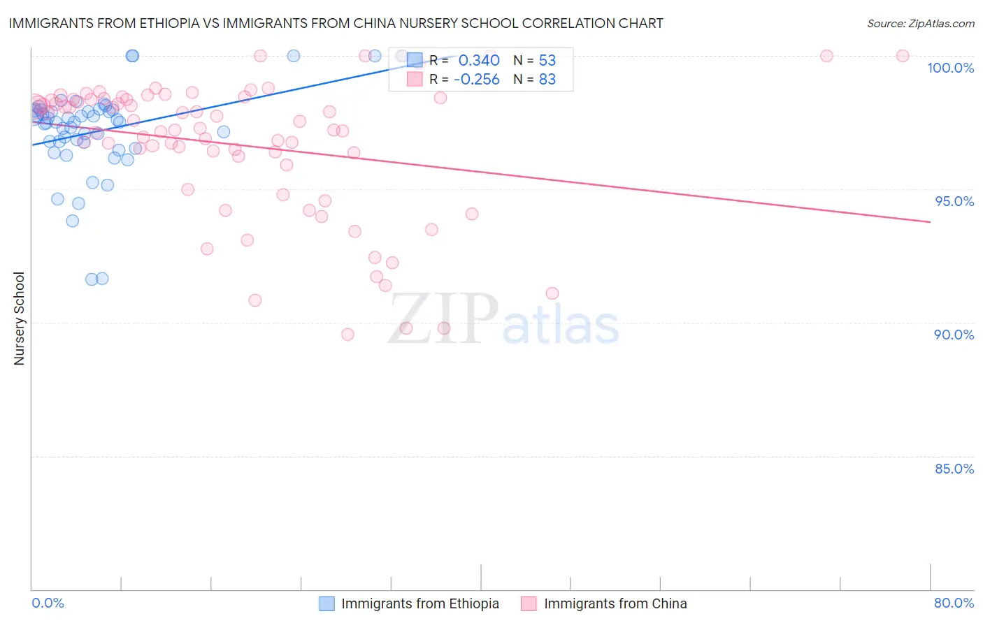 Immigrants from Ethiopia vs Immigrants from China Nursery School