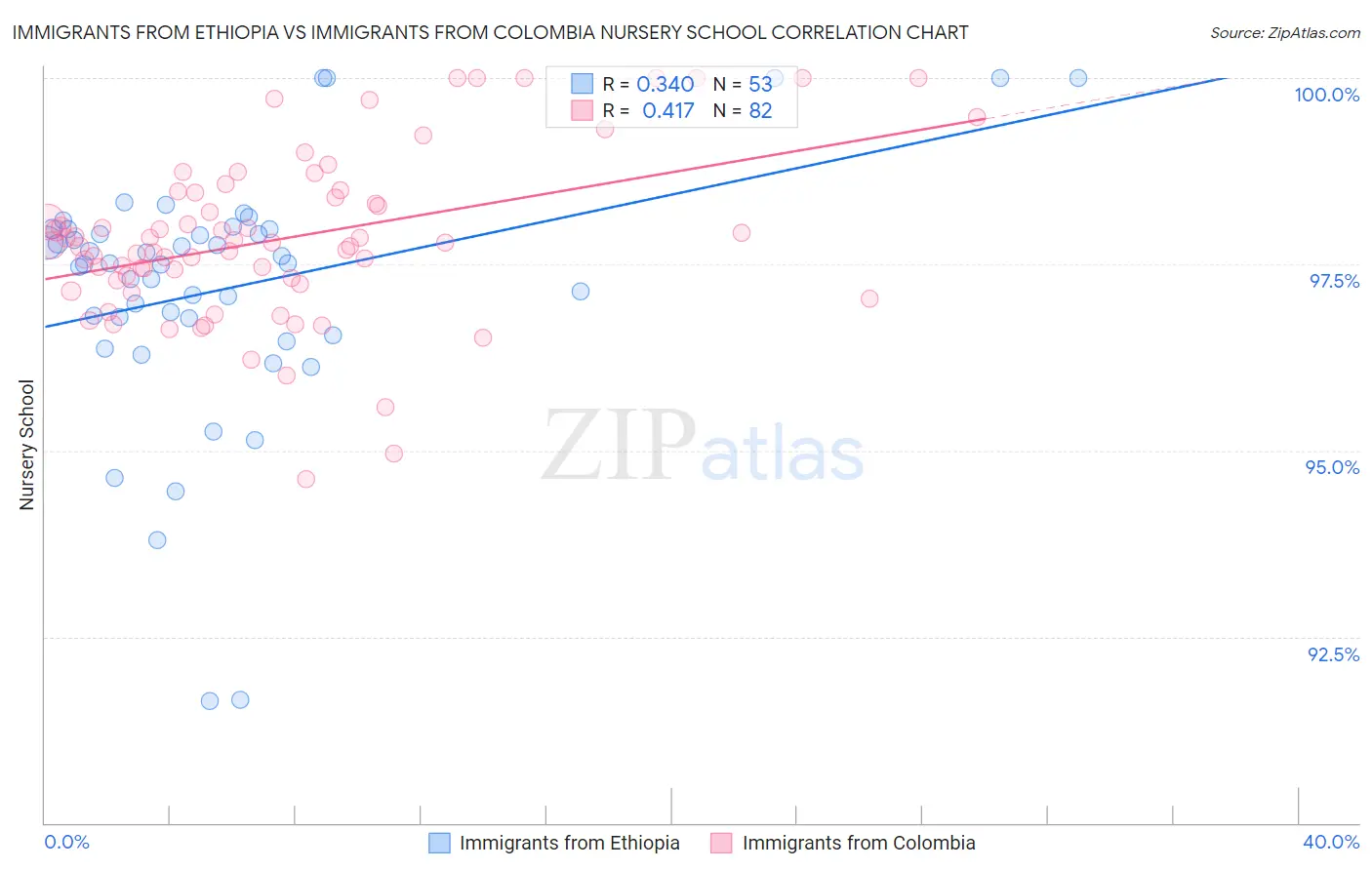Immigrants from Ethiopia vs Immigrants from Colombia Nursery School