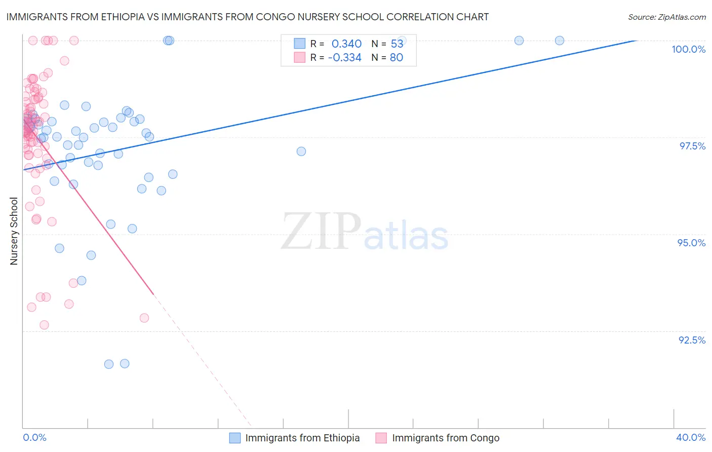 Immigrants from Ethiopia vs Immigrants from Congo Nursery School