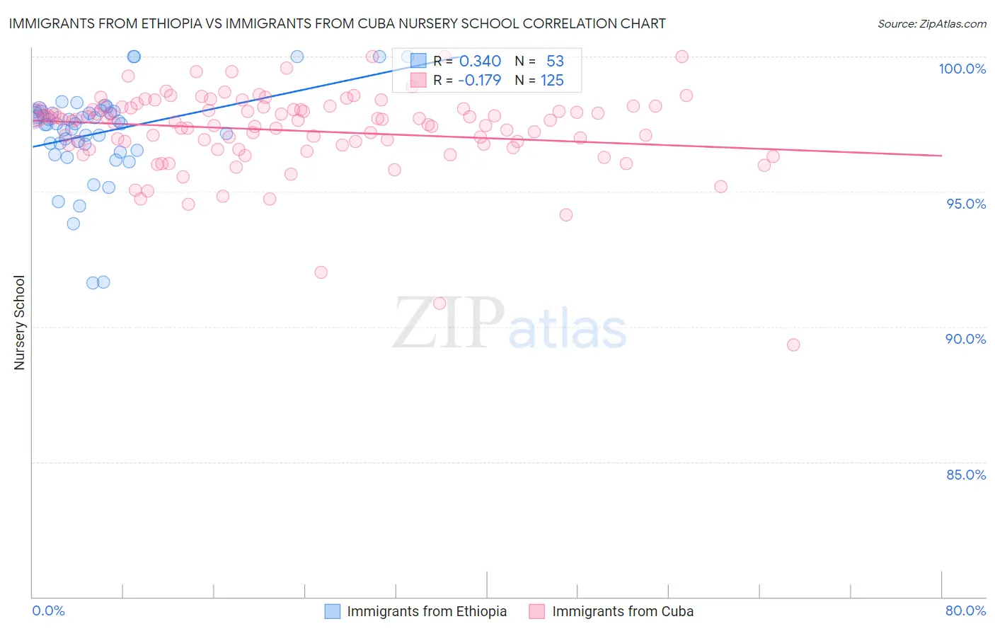 Immigrants from Ethiopia vs Immigrants from Cuba Nursery School
