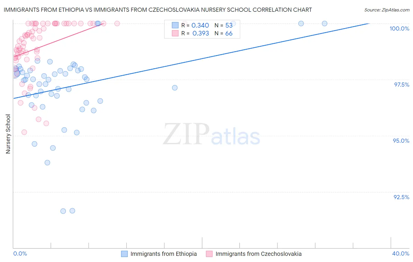 Immigrants from Ethiopia vs Immigrants from Czechoslovakia Nursery School