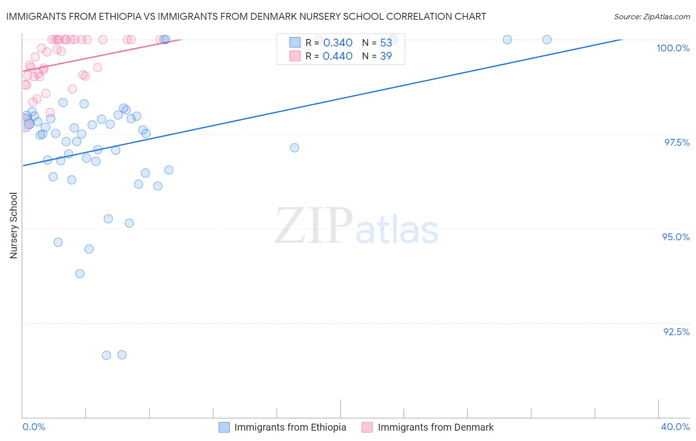Immigrants from Ethiopia vs Immigrants from Denmark Nursery School