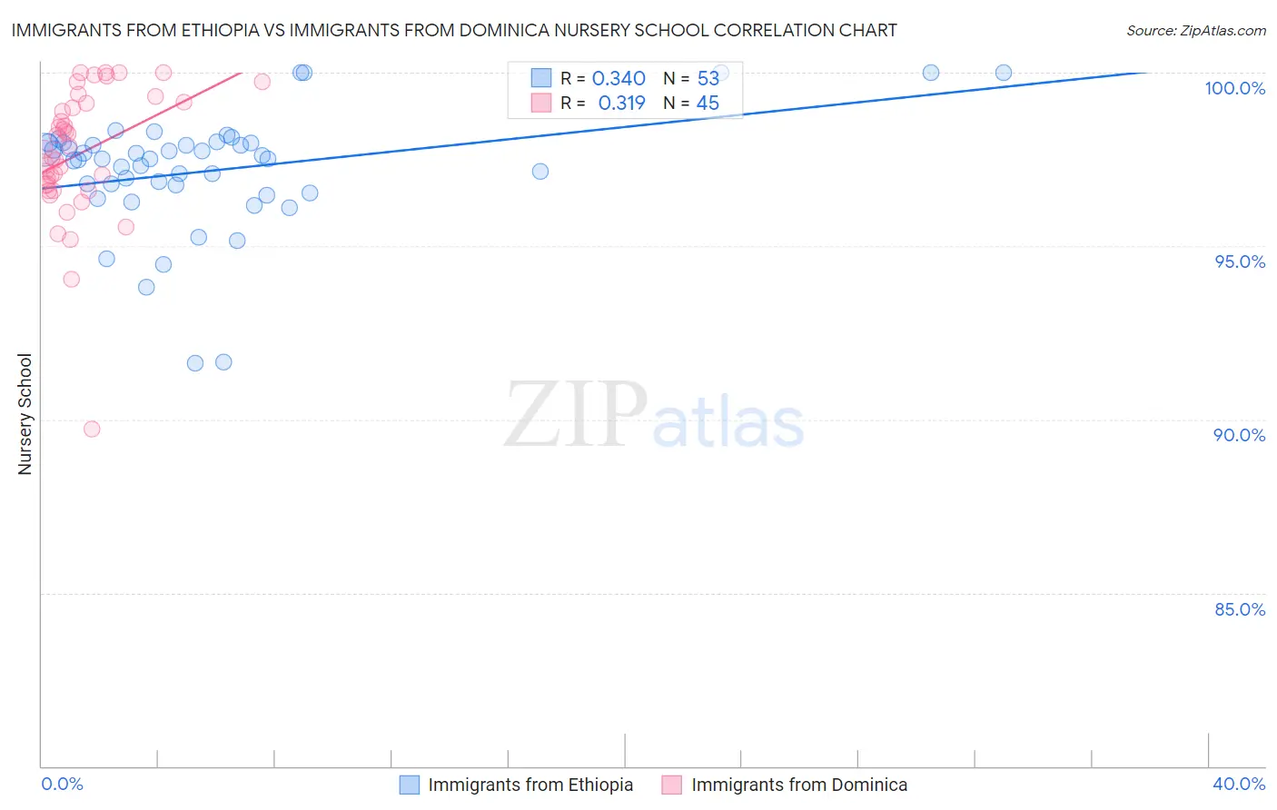 Immigrants from Ethiopia vs Immigrants from Dominica Nursery School