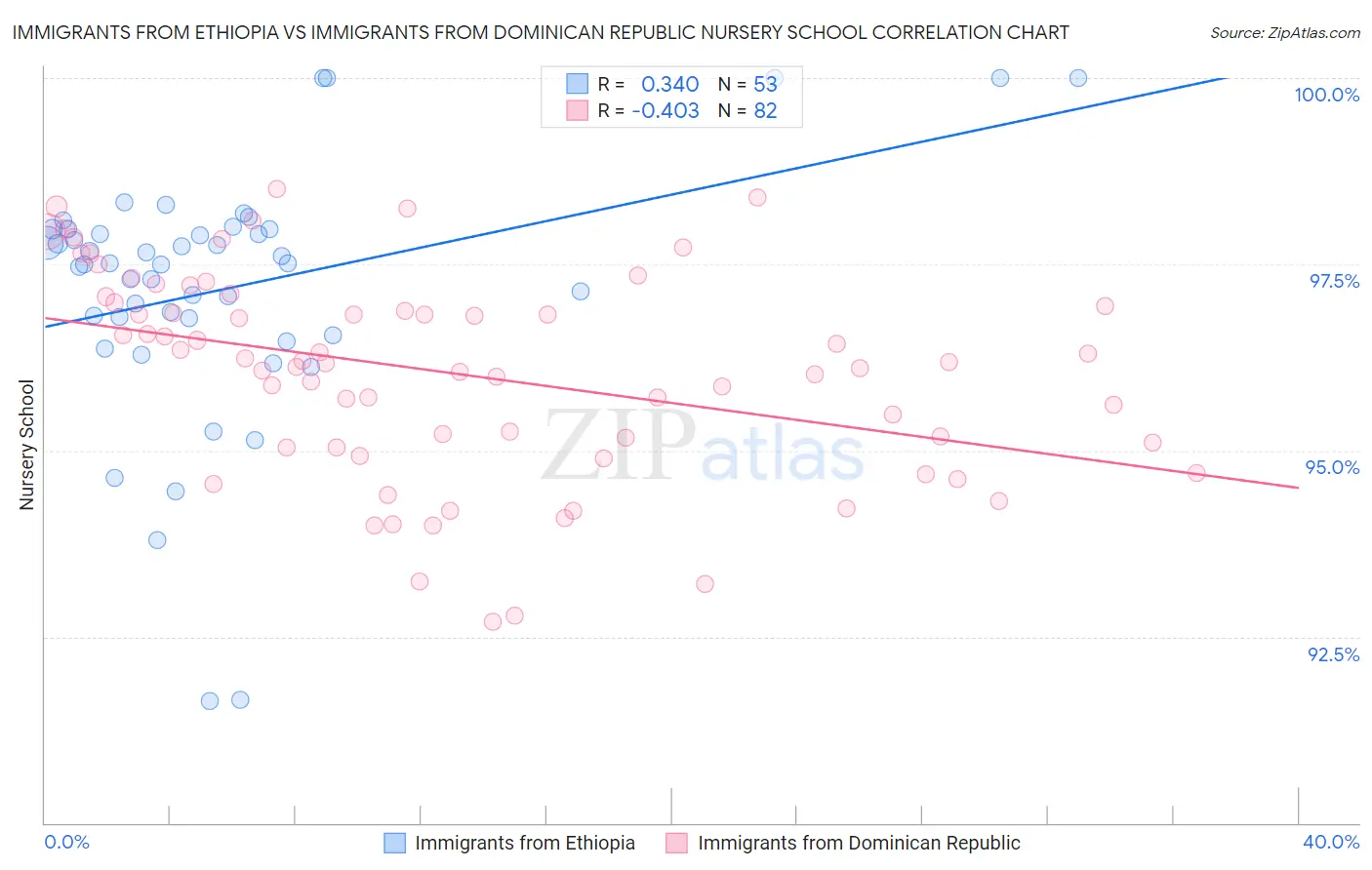 Immigrants from Ethiopia vs Immigrants from Dominican Republic Nursery School