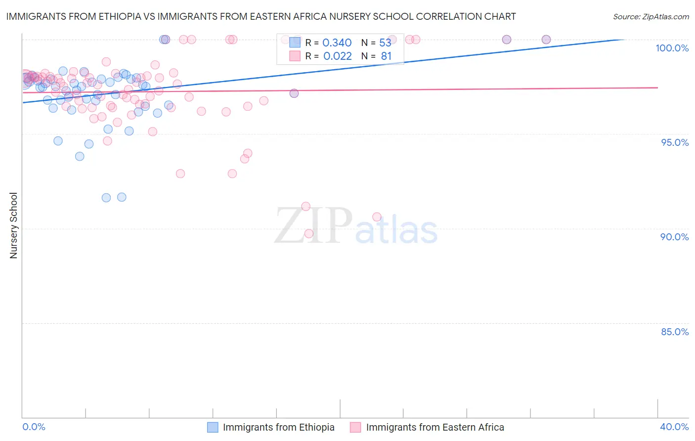 Immigrants from Ethiopia vs Immigrants from Eastern Africa Nursery School