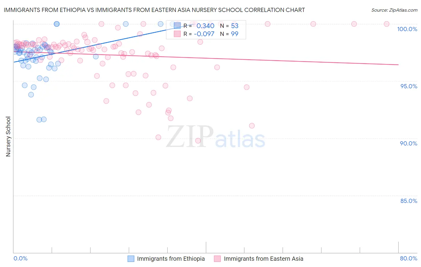 Immigrants from Ethiopia vs Immigrants from Eastern Asia Nursery School