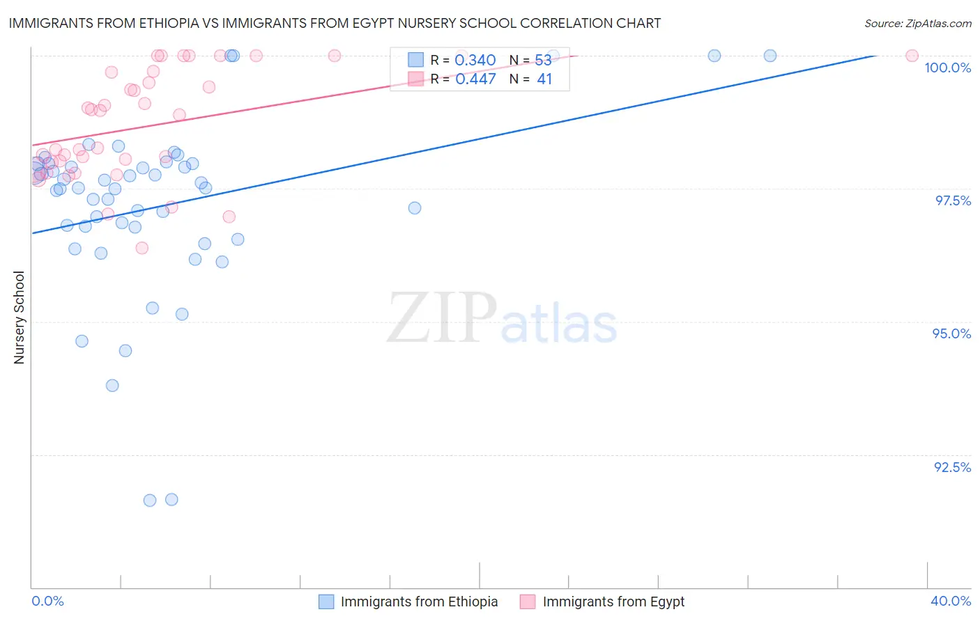 Immigrants from Ethiopia vs Immigrants from Egypt Nursery School