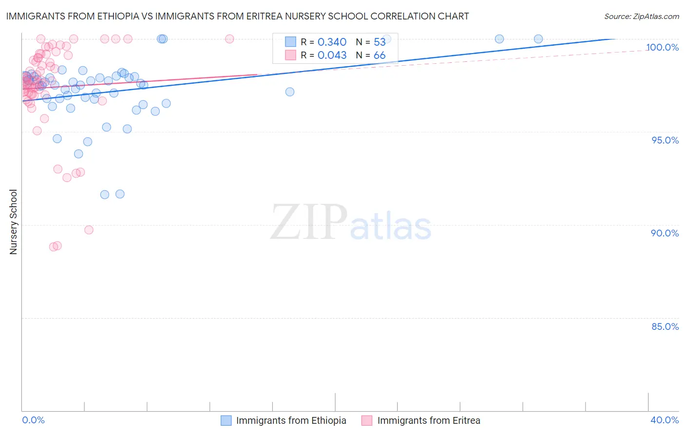 Immigrants from Ethiopia vs Immigrants from Eritrea Nursery School