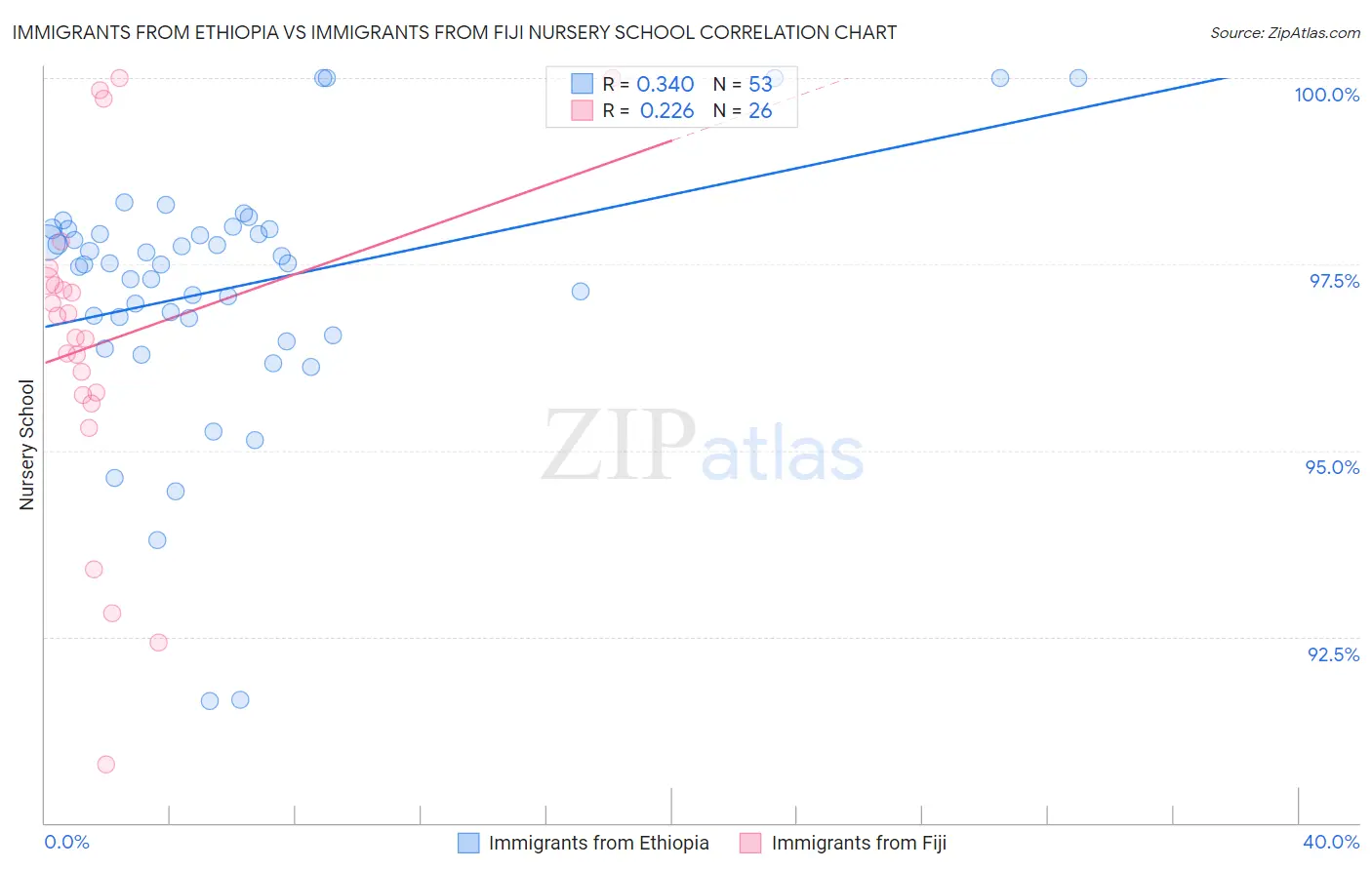 Immigrants from Ethiopia vs Immigrants from Fiji Nursery School
