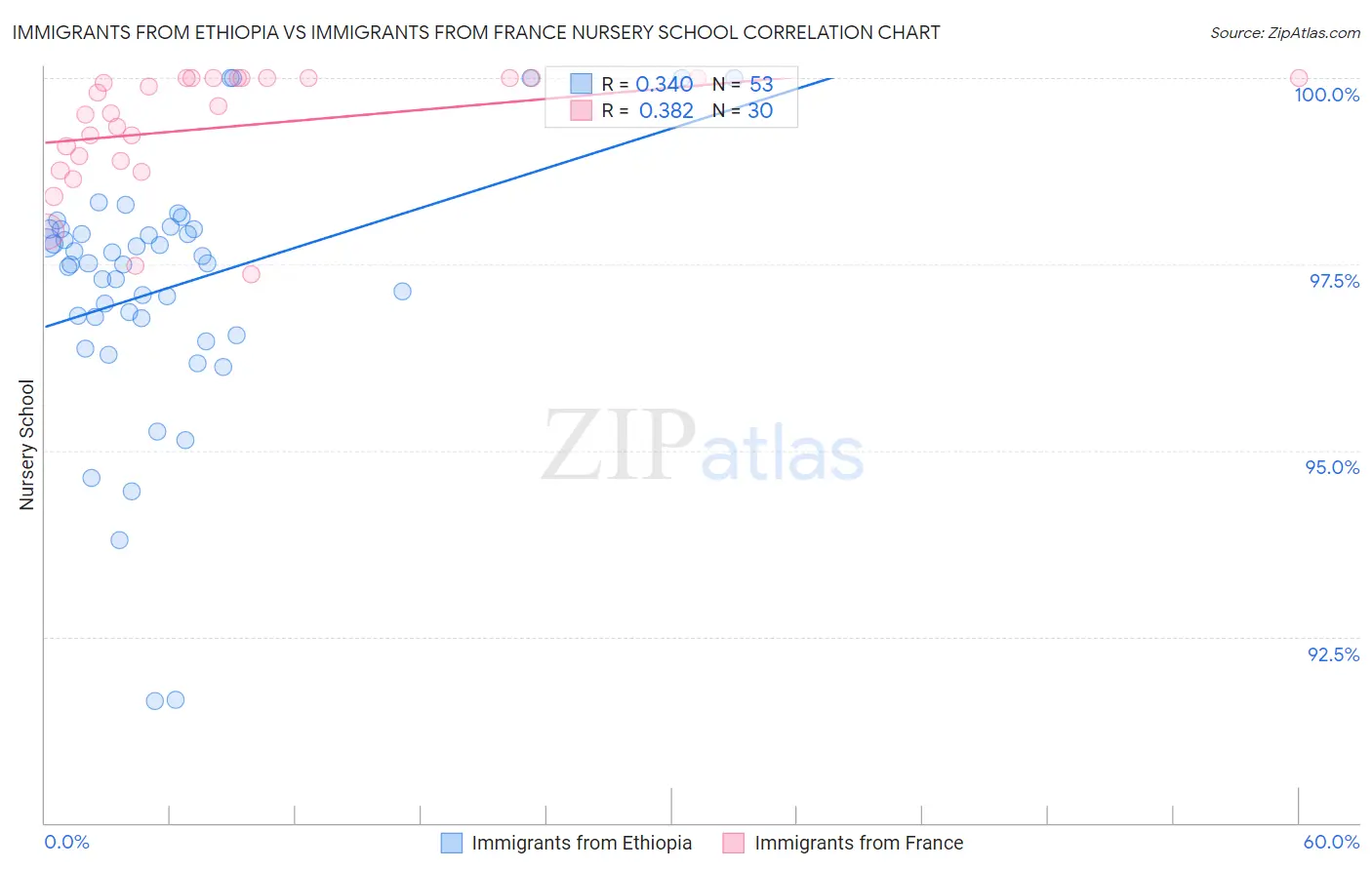 Immigrants from Ethiopia vs Immigrants from France Nursery School