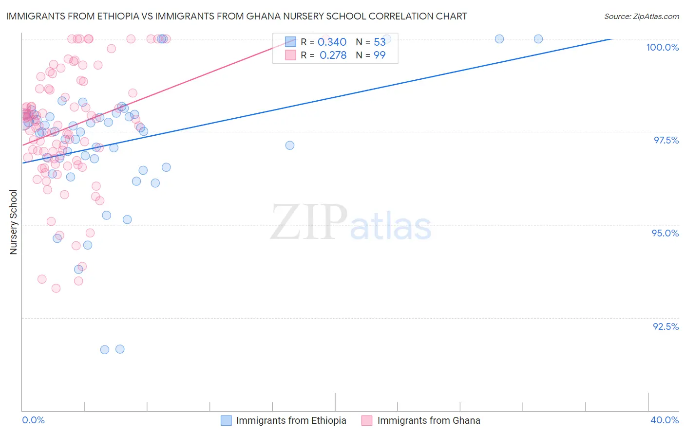 Immigrants from Ethiopia vs Immigrants from Ghana Nursery School