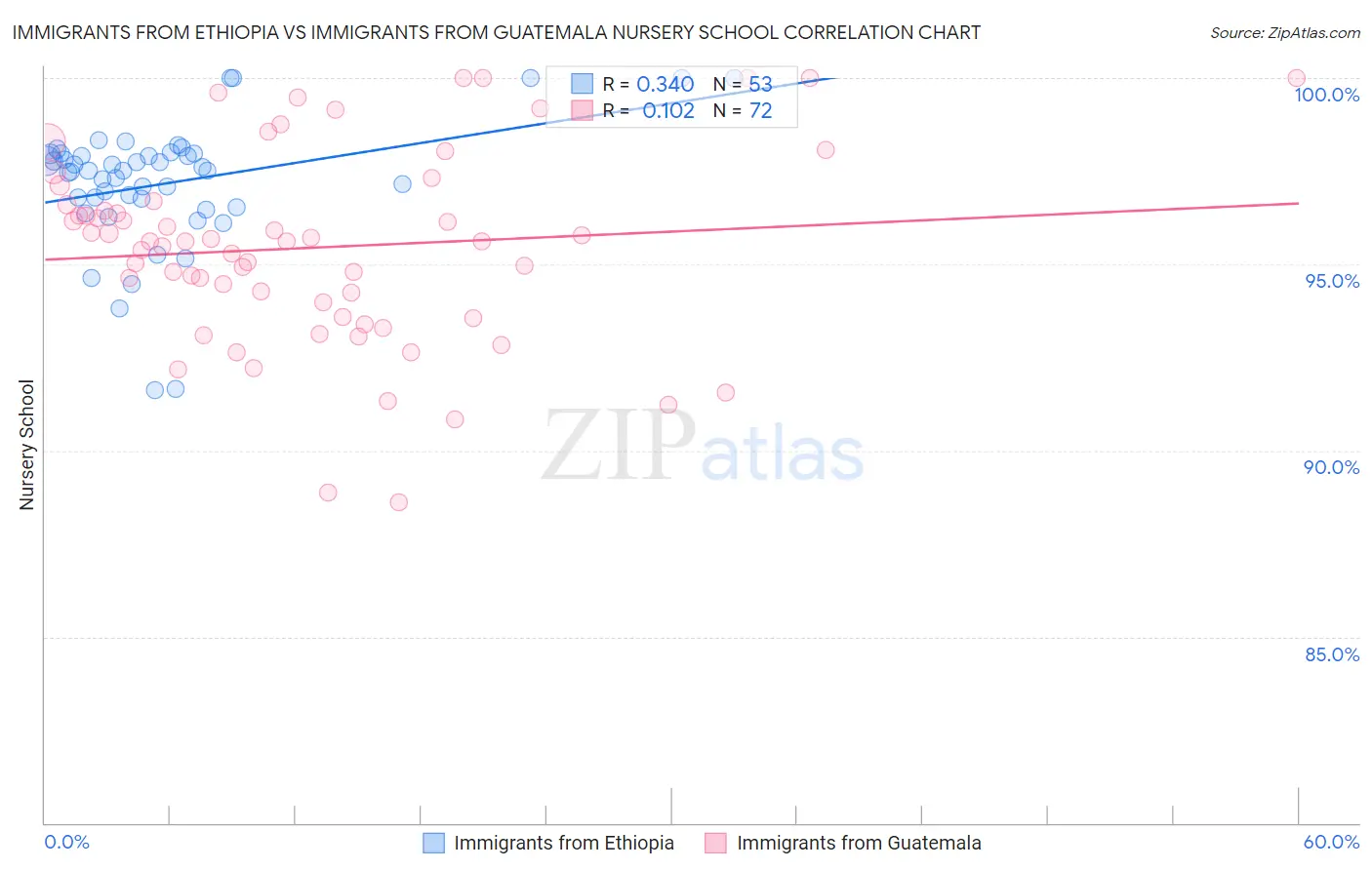 Immigrants from Ethiopia vs Immigrants from Guatemala Nursery School
