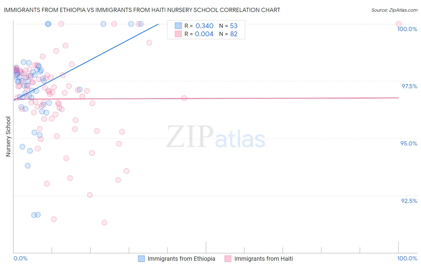 Immigrants from Ethiopia vs Immigrants from Haiti Nursery School