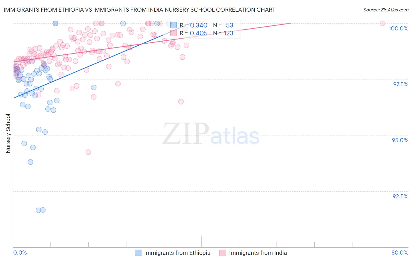 Immigrants from Ethiopia vs Immigrants from India Nursery School