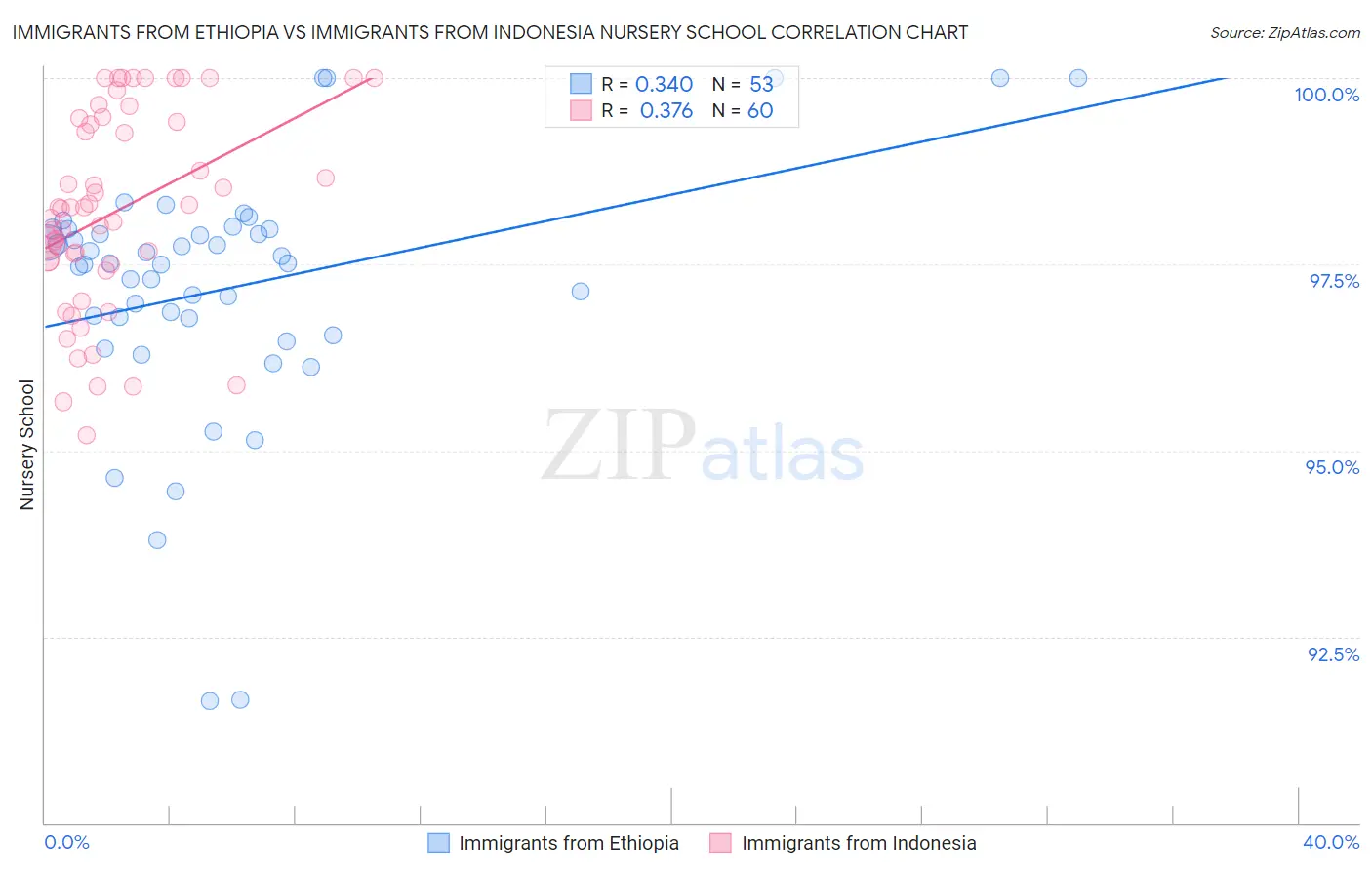 Immigrants from Ethiopia vs Immigrants from Indonesia Nursery School