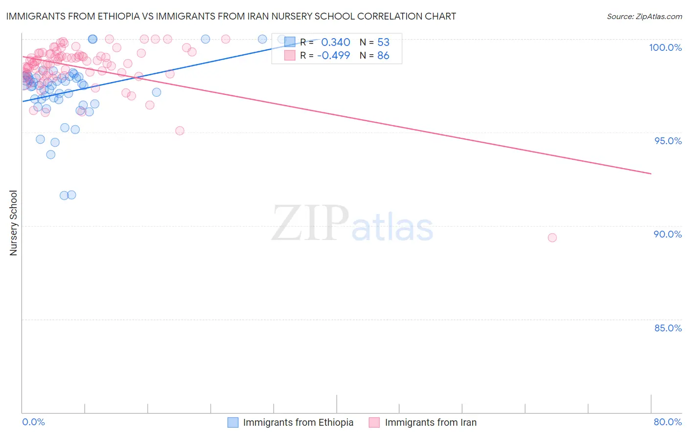 Immigrants from Ethiopia vs Immigrants from Iran Nursery School
