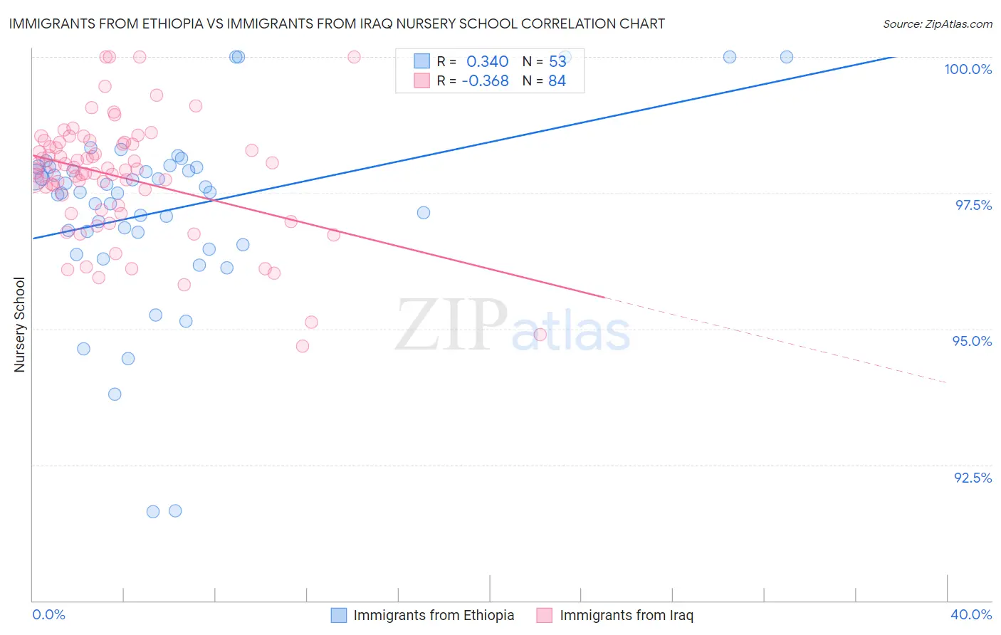 Immigrants from Ethiopia vs Immigrants from Iraq Nursery School