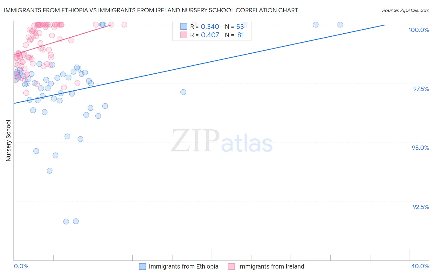 Immigrants from Ethiopia vs Immigrants from Ireland Nursery School