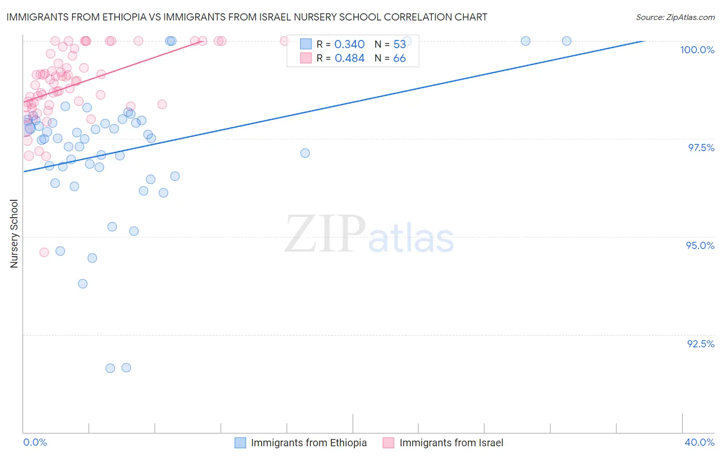 Immigrants from Ethiopia vs Immigrants from Israel Nursery School