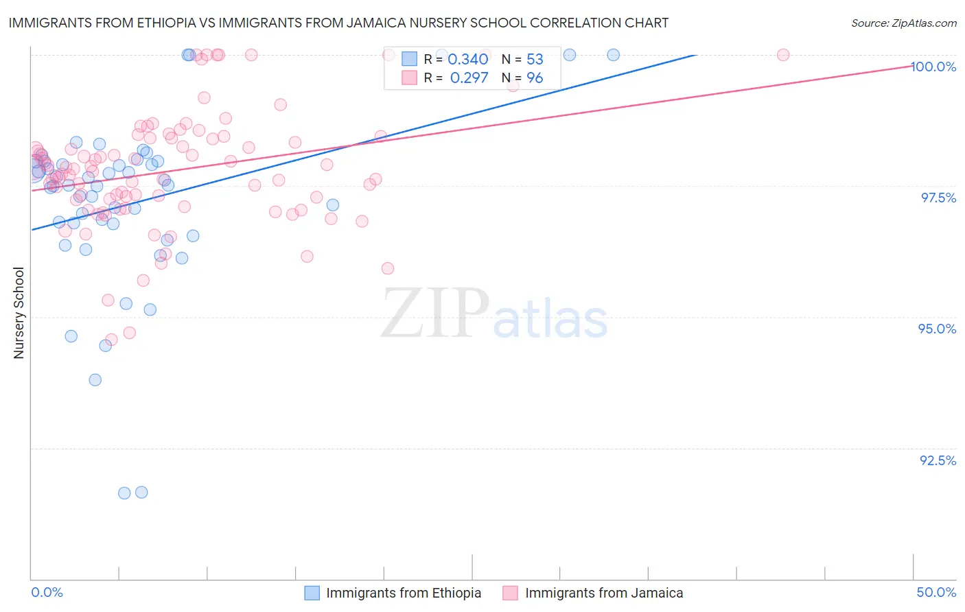 Immigrants from Ethiopia vs Immigrants from Jamaica Nursery School