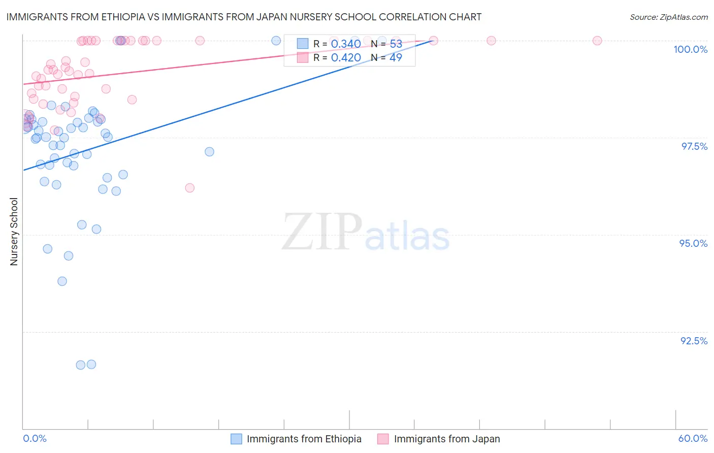 Immigrants from Ethiopia vs Immigrants from Japan Nursery School