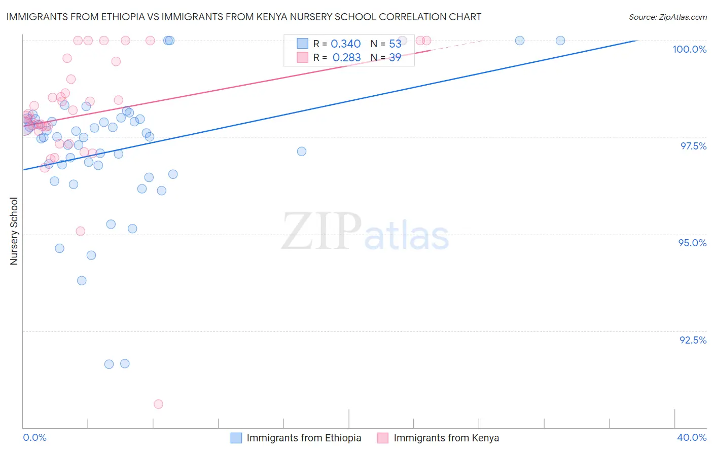 Immigrants from Ethiopia vs Immigrants from Kenya Nursery School