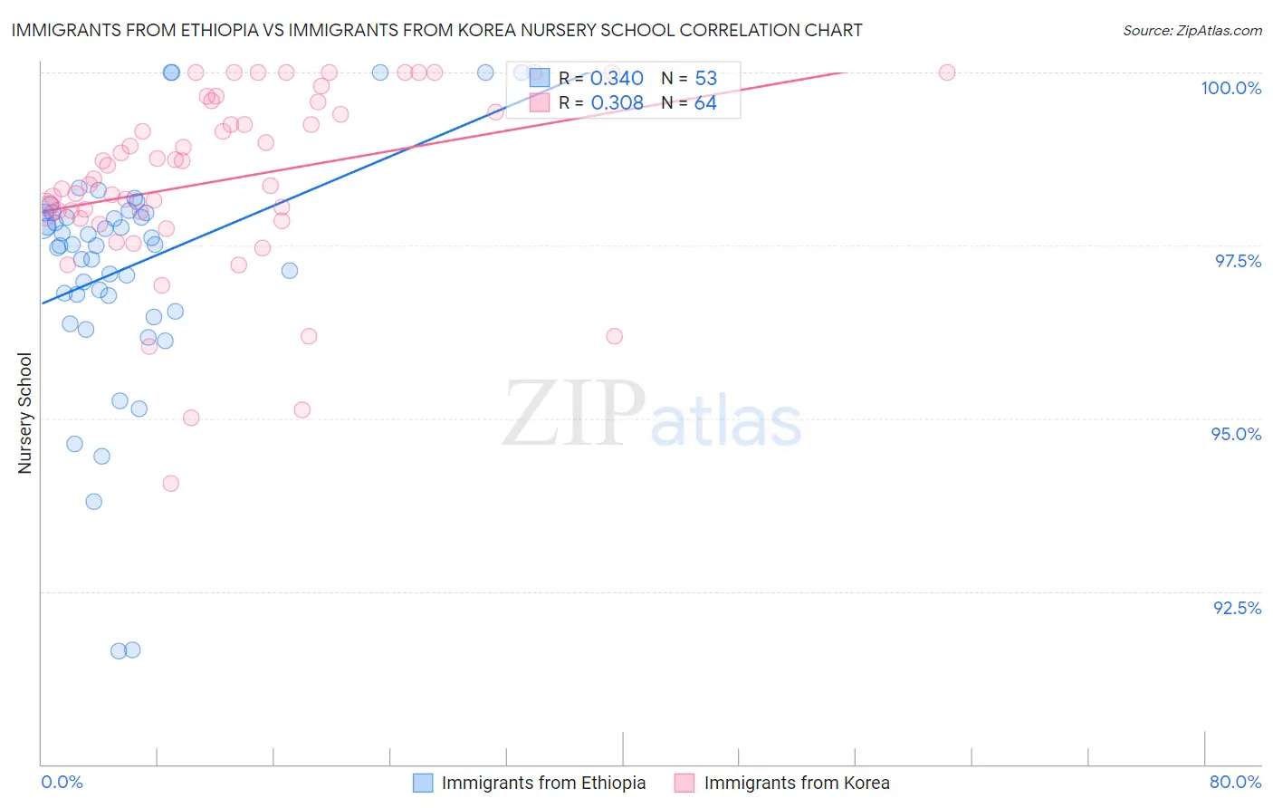 Immigrants from Ethiopia vs Immigrants from Korea Nursery School