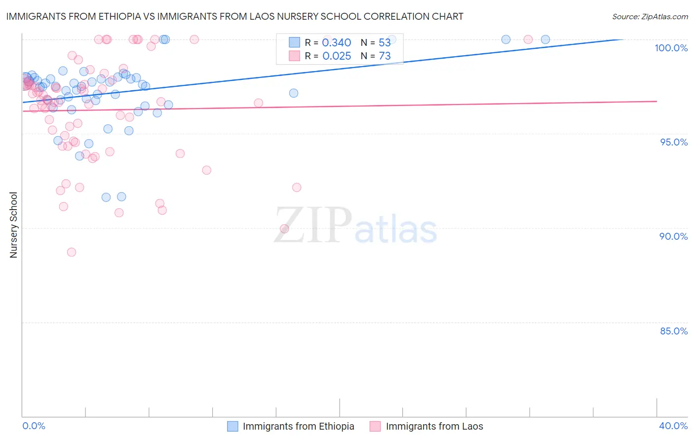 Immigrants from Ethiopia vs Immigrants from Laos Nursery School