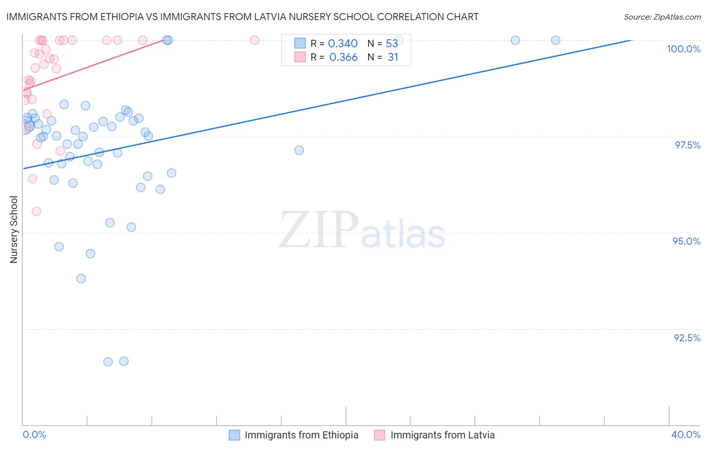 Immigrants from Ethiopia vs Immigrants from Latvia Nursery School