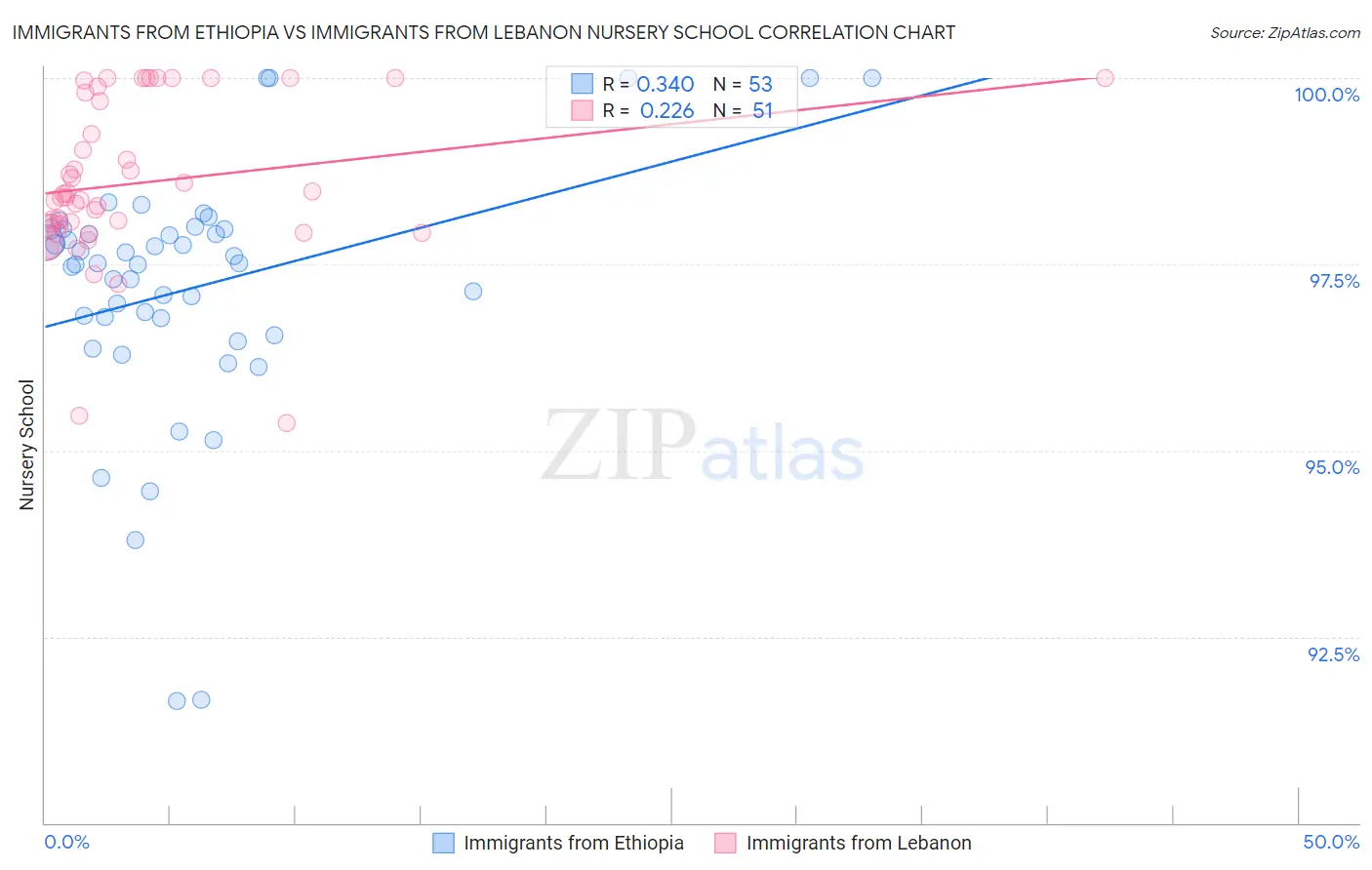 Immigrants from Ethiopia vs Immigrants from Lebanon Nursery School