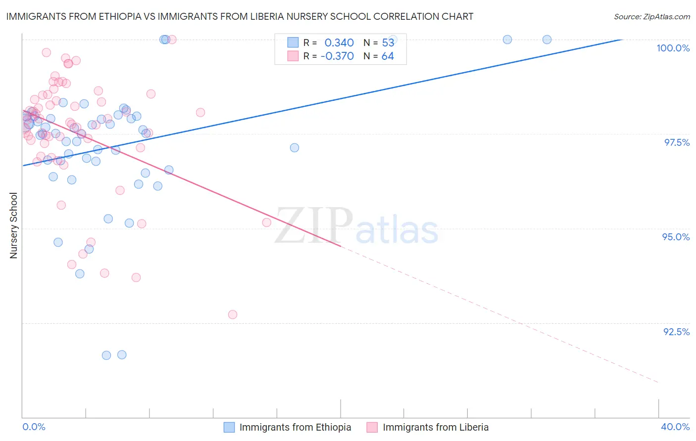 Immigrants from Ethiopia vs Immigrants from Liberia Nursery School