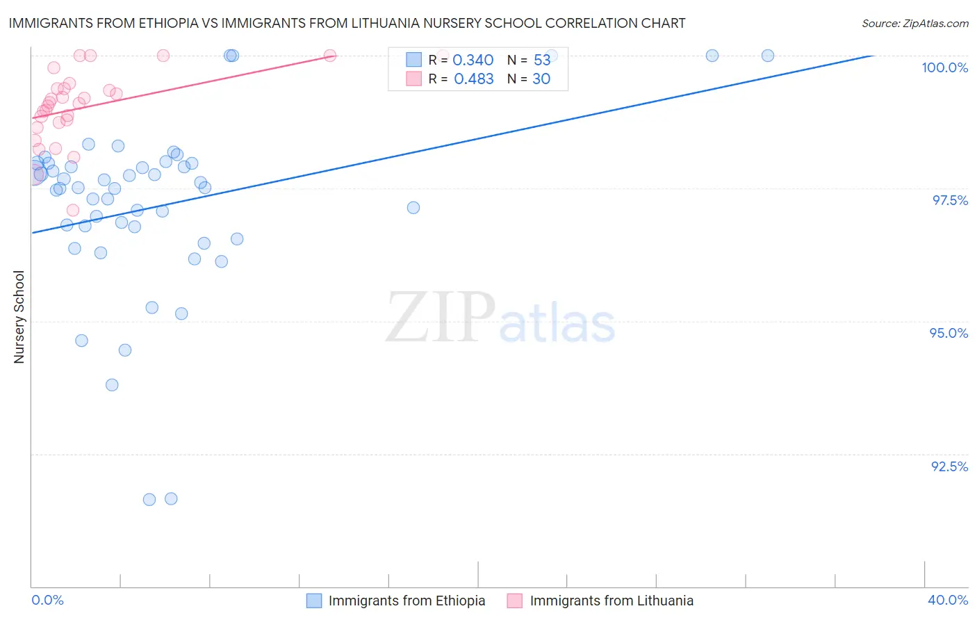 Immigrants from Ethiopia vs Immigrants from Lithuania Nursery School